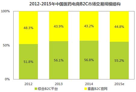 2015中国医药电商b2c发展概况