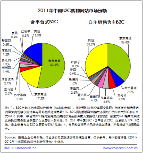2011年中国b2c购物网站市场份额